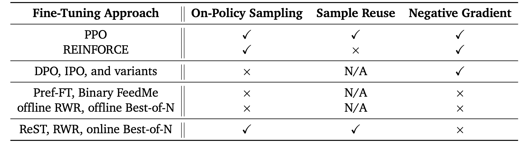 On-Policy Sampling.